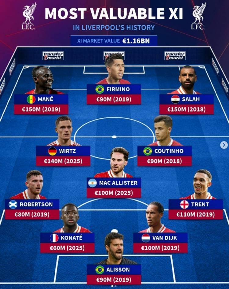 德转列利物浦&amp;阿森纳队史身价最高阵：红箭三侠、萨卡、赖斯在列